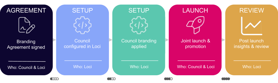 Onboarding Process.png